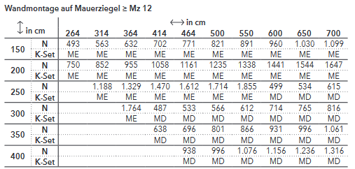 Wandmontage auf Mauerziegel ≥ Mz 12